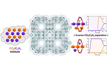 Electrostatically driven kinetic Inverse CO2/C2H2 separation in LTA-type zeolites 2024.100394